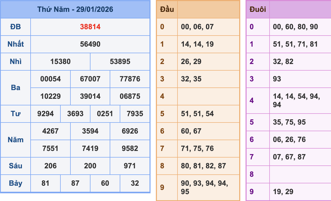 KQXSMB Ngày 29/1/2026 Thứ 5