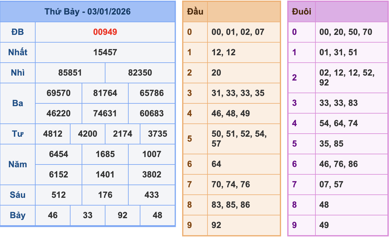KQXSMB Ngày 3/1/2026 Thứ 7