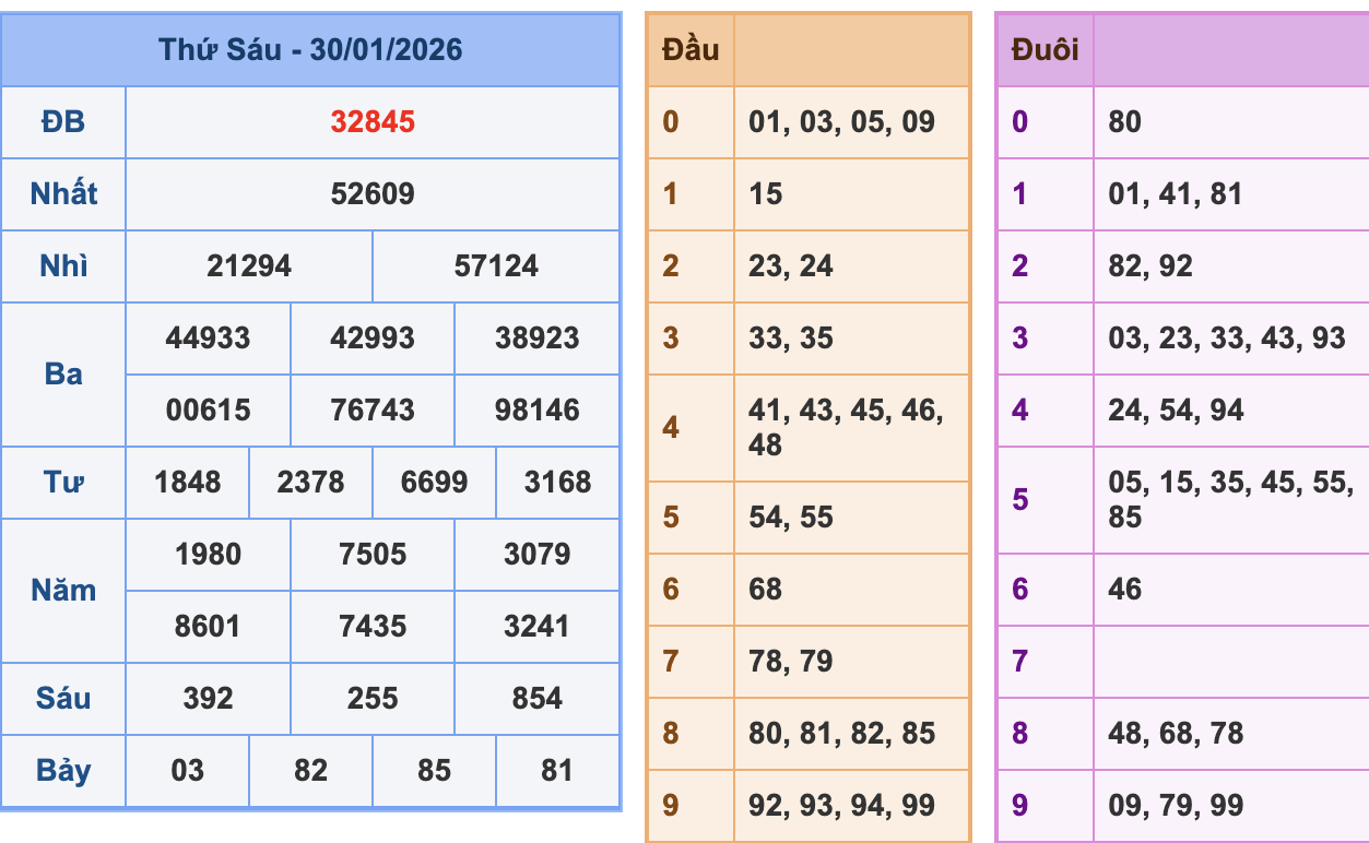 KQXSMB Ngày 31/1/2026 Thứ 6