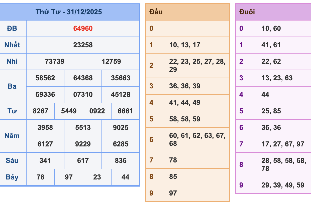KQXSMB Ngày 31/12/2025 Thứ 4