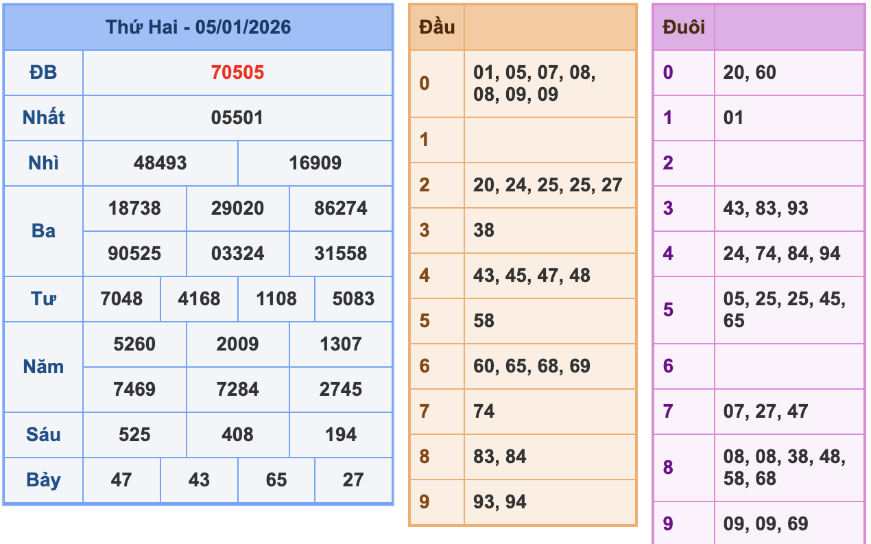 KQXSMB Ngày 5/1/2026 Thứ 2