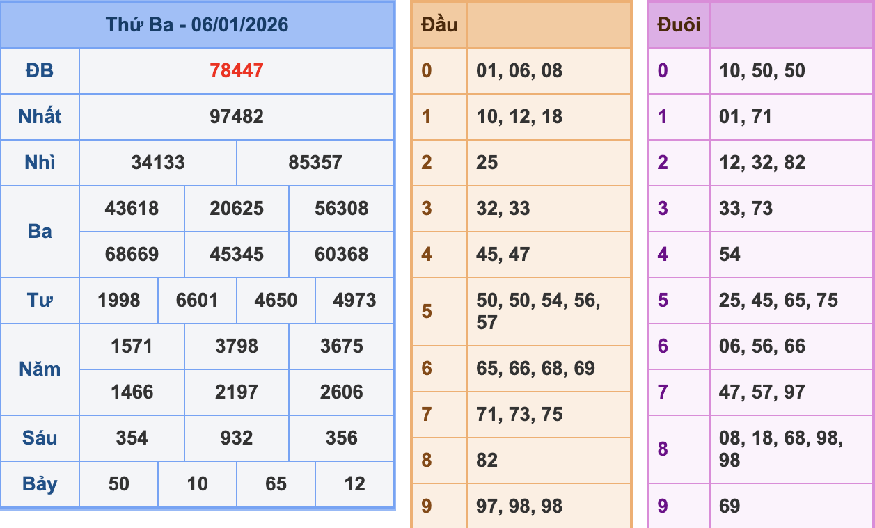 KQXSMB Ngày 6/1/2026 Thứ 3