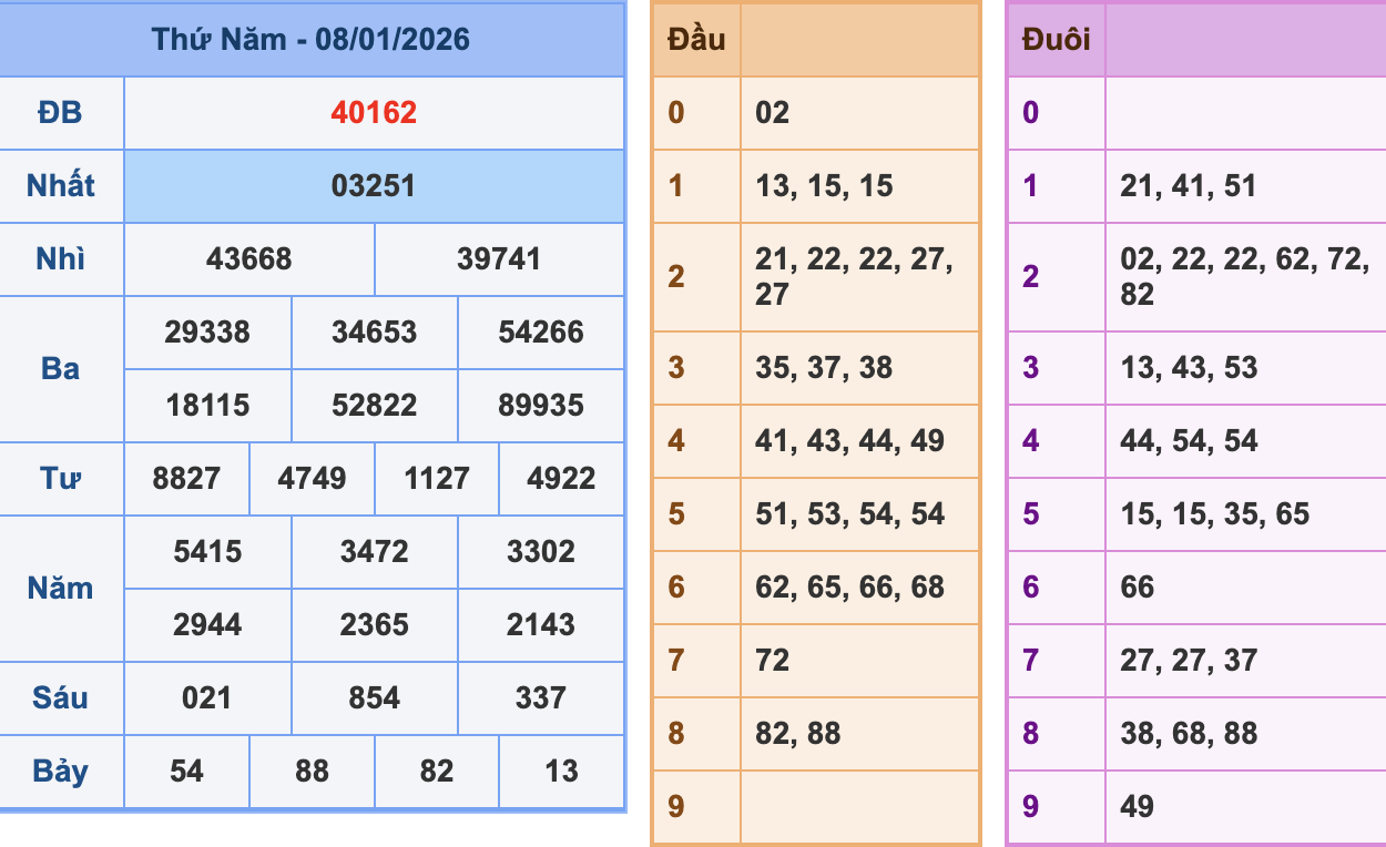 KQXSMB Ngày 8/1/2026 Thứ 5