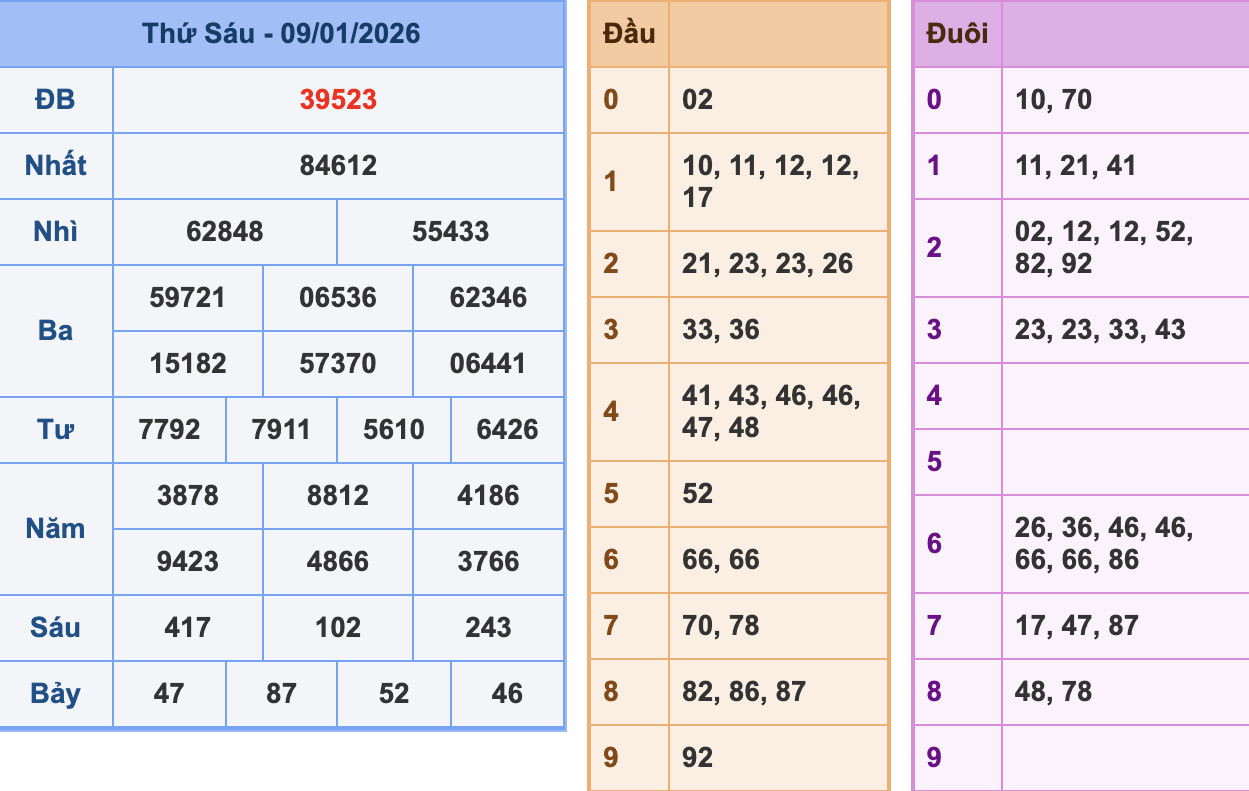 KQXSMB Ngày 9/1/2026 Thứ 6