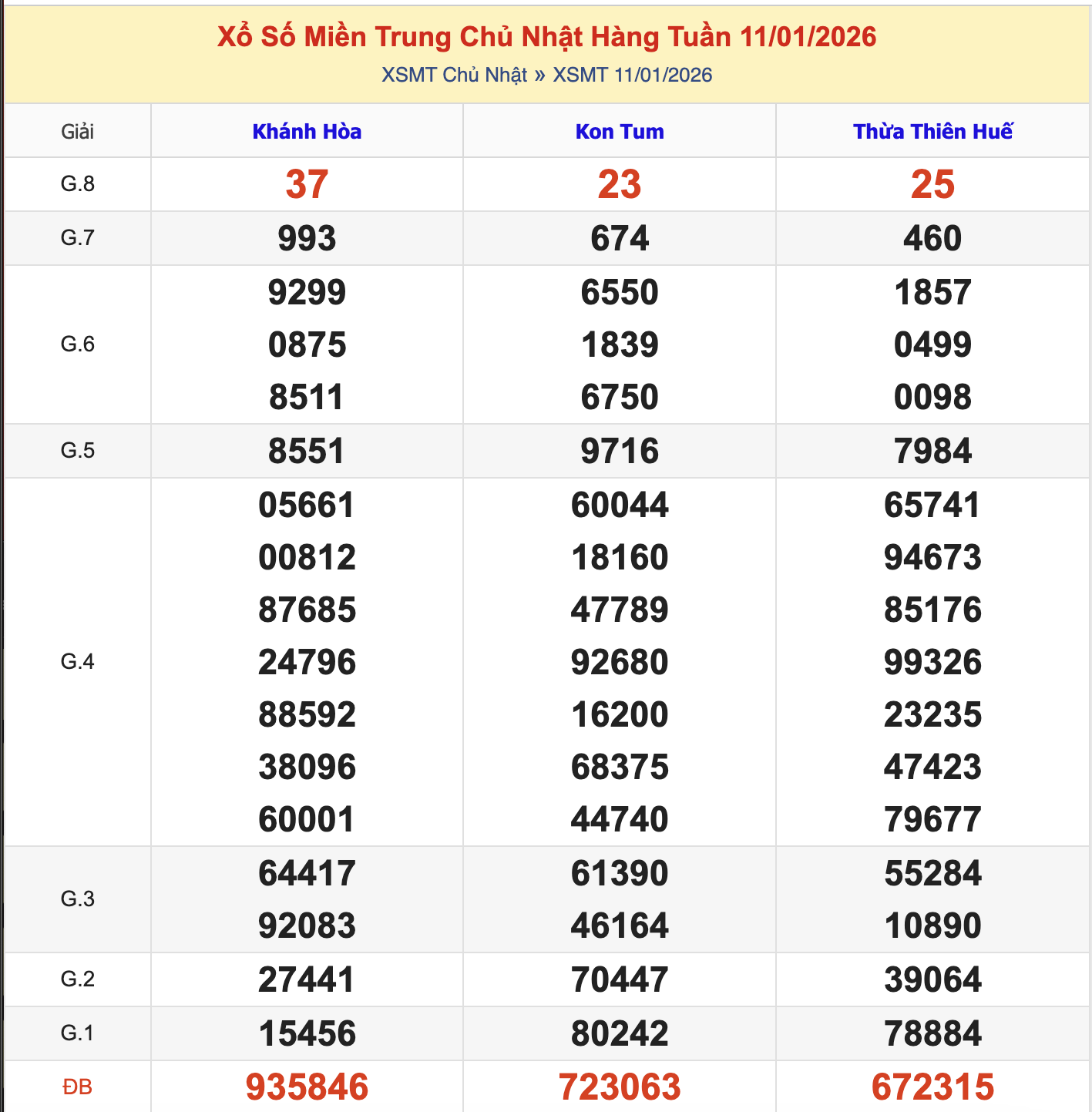 KQXSMN Chủ Nhật Tuần Trước 11/1/2026