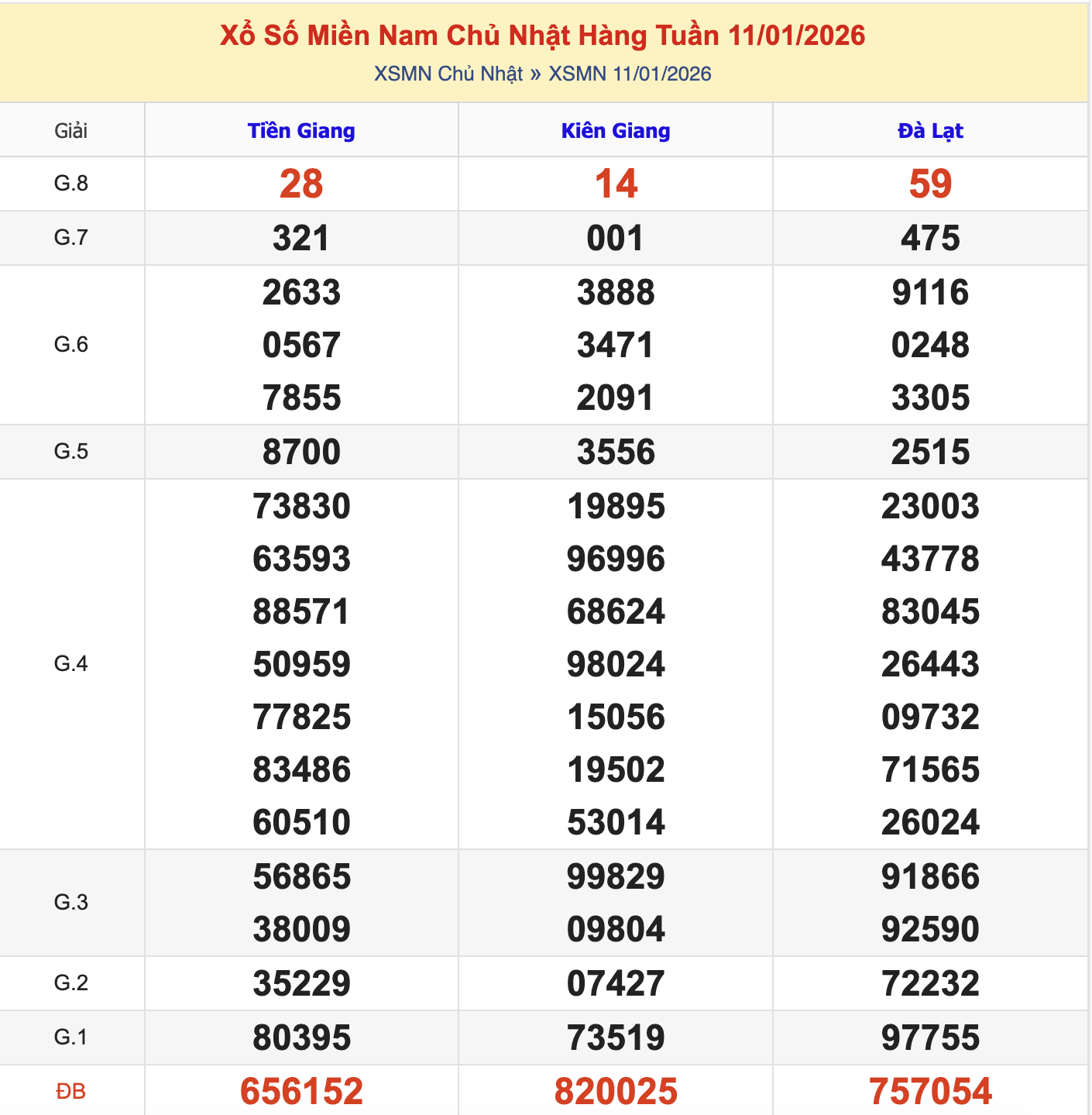 KQXSMN Chủ Nhật Tuần Trước 11/1/2026