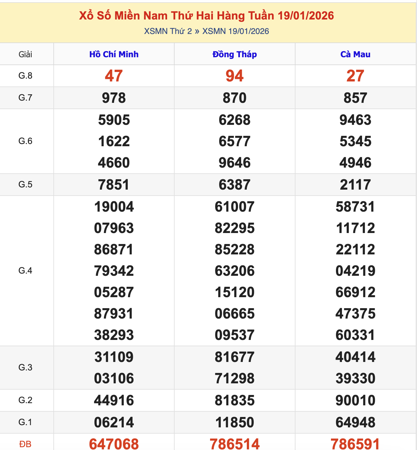 KQXSMN Chủ Nhật Tuần Trước 19/1/2026
