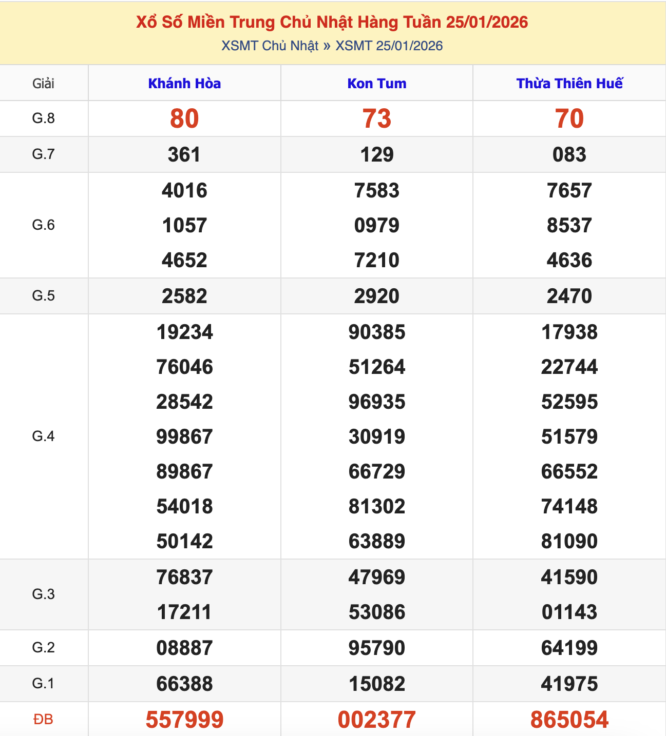 KQXSMN Chủ Nhật Tuần Trước 25/1/2026
