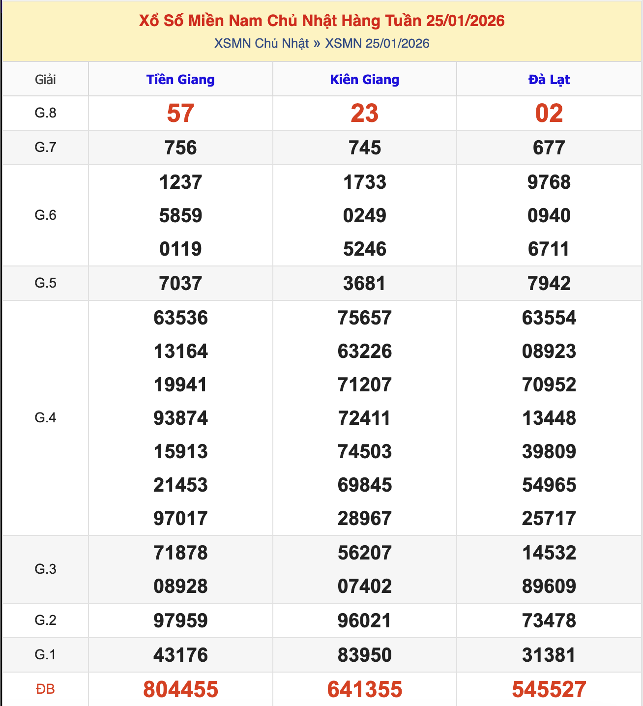 KQXSMN Chủ Nhật Tuần Trước 25/1/2026