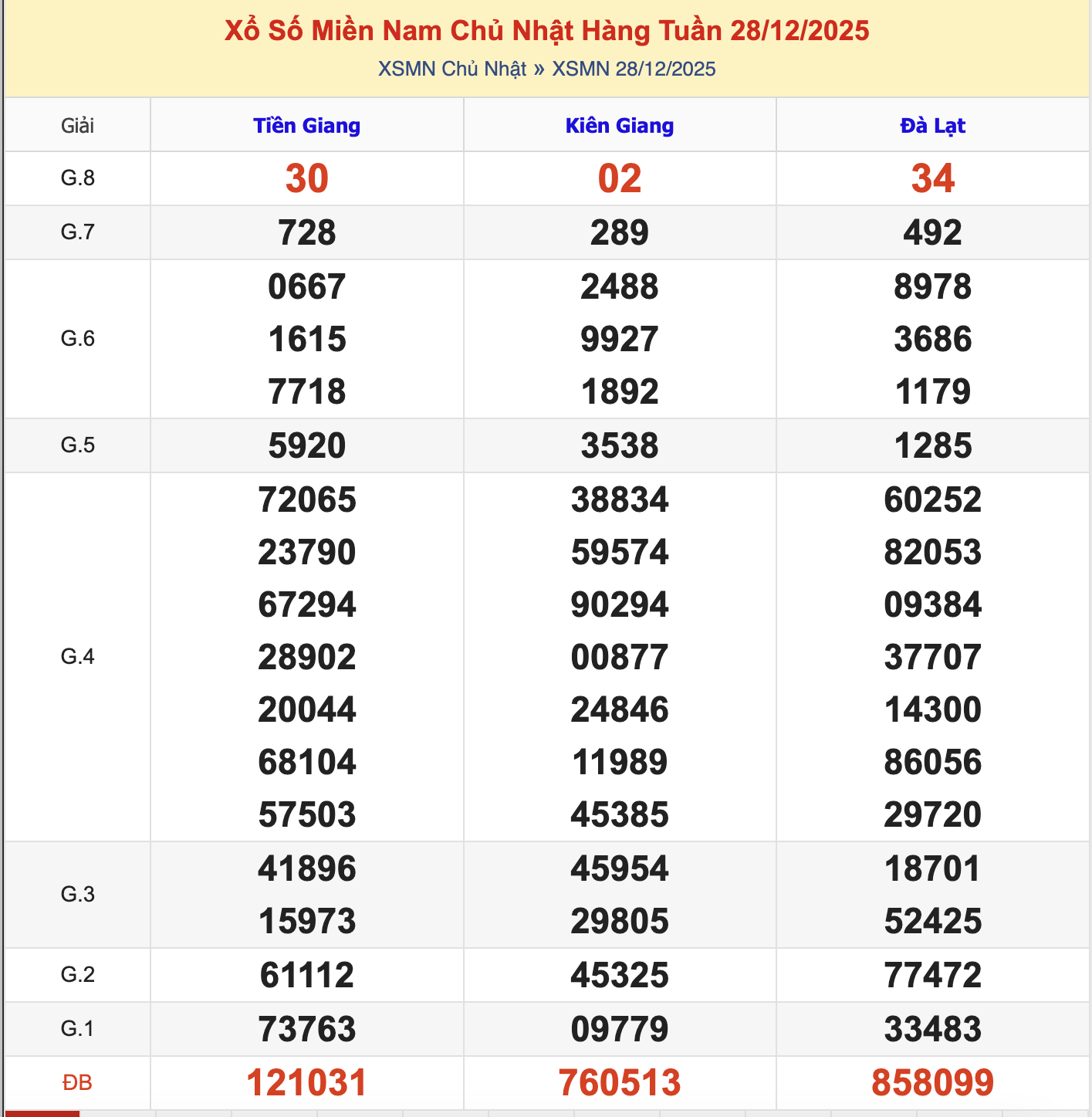 KQXSMN Chủ Nhật Tuần Trước 28/12/2025