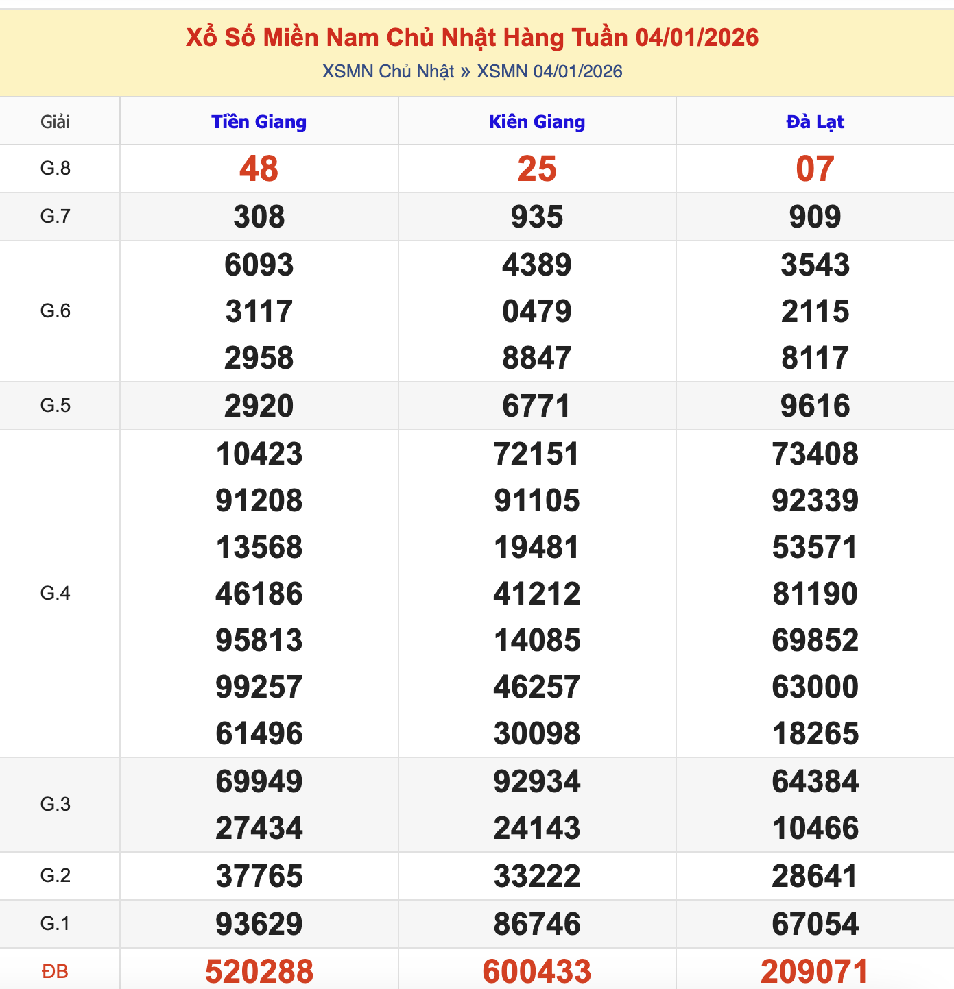KQXSMN Chủ Nhật Tuần Trước 4/1/2026