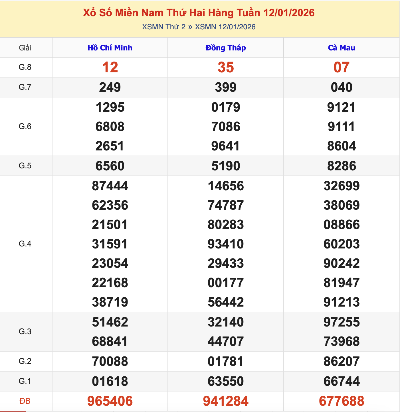 KQXSMN Thứ 3 Tuần Trước 12/1/2026