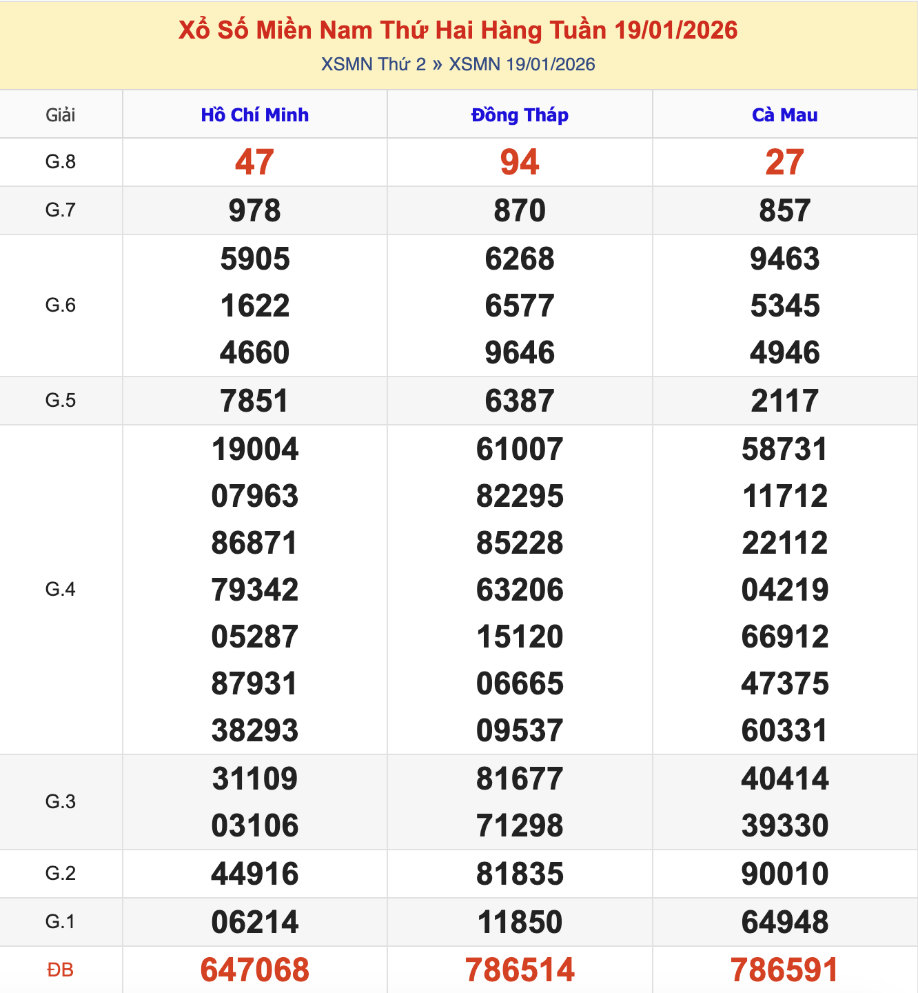 KQXSMN Thứ 3 Tuần Trước 19/1/2026