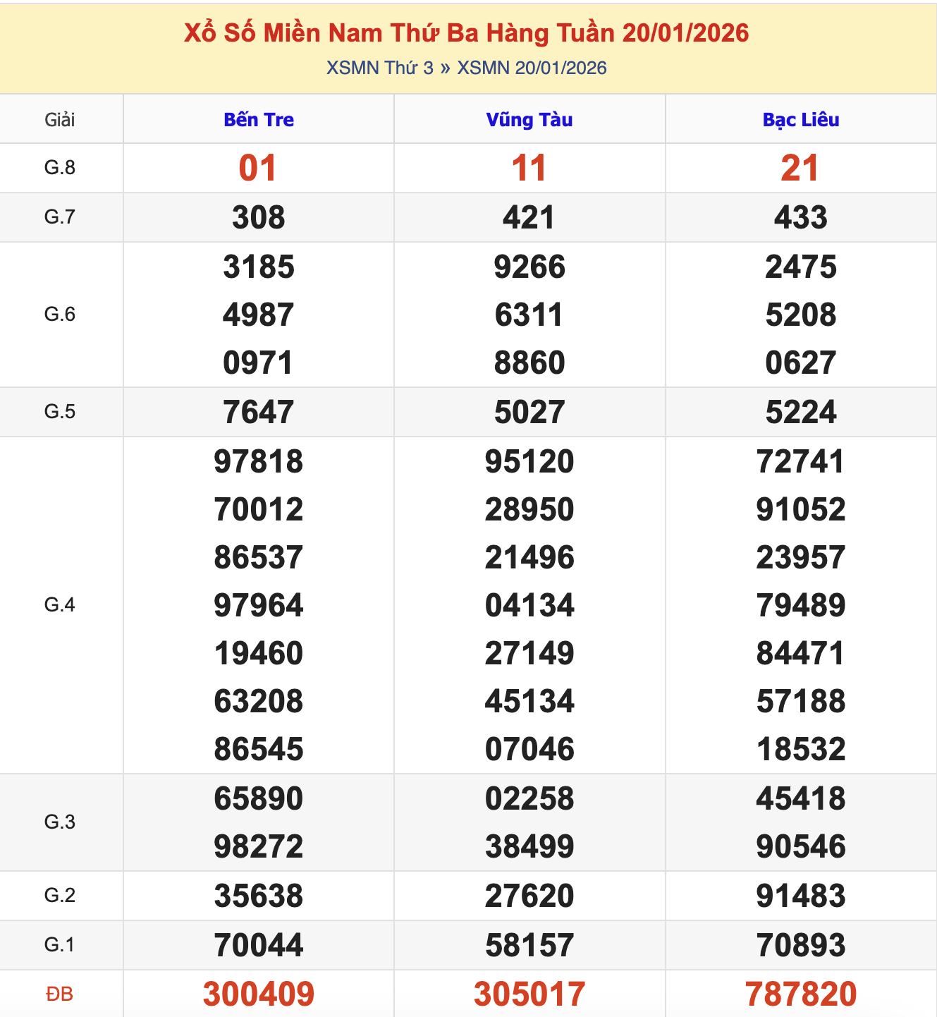 KQXSMN Thứ 3 Tuần Trước 20/1/2026