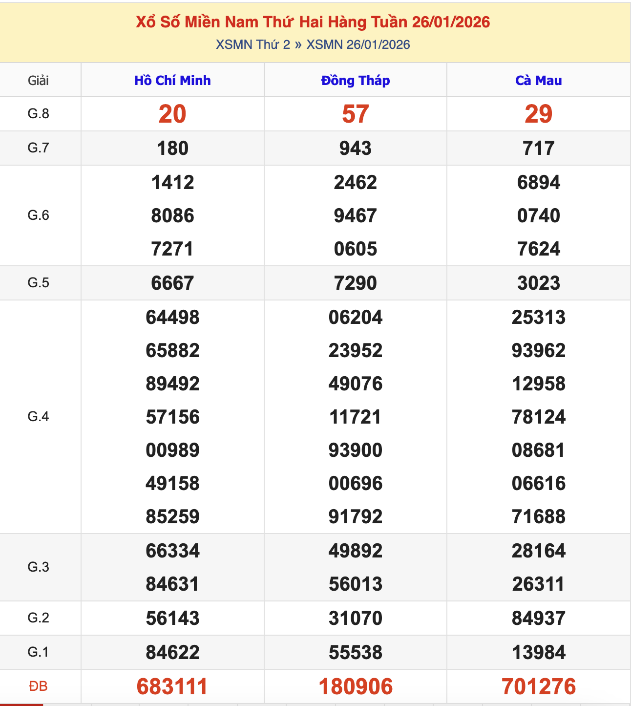 KQXSMN Thứ 3 Tuần Trước 26/1/2026