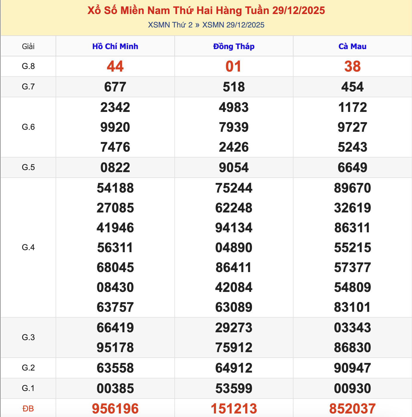 KQXSMN Thứ 3 Tuần Trước 29/12/2025
