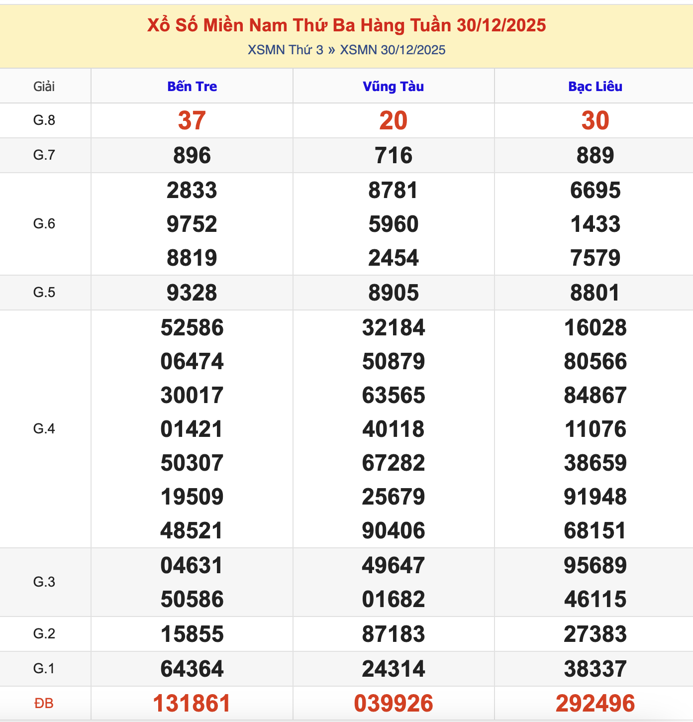 KQXSMN Thứ 3 Tuần Trước 30/12/2025