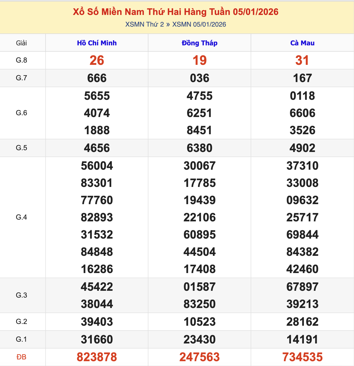 KQXSMN Thứ 3 Tuần Trước 5/1/2026