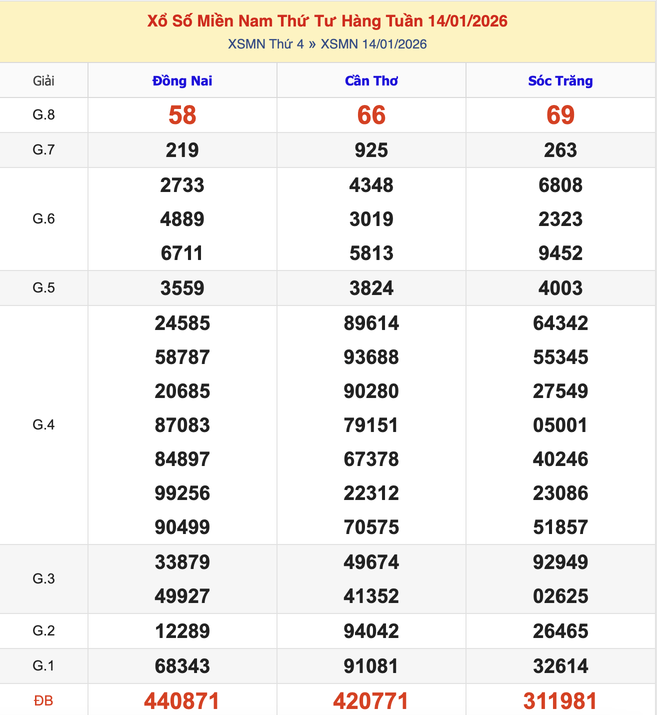 KQXSMN Thứ 4 Tuần Trước 14/1/2026