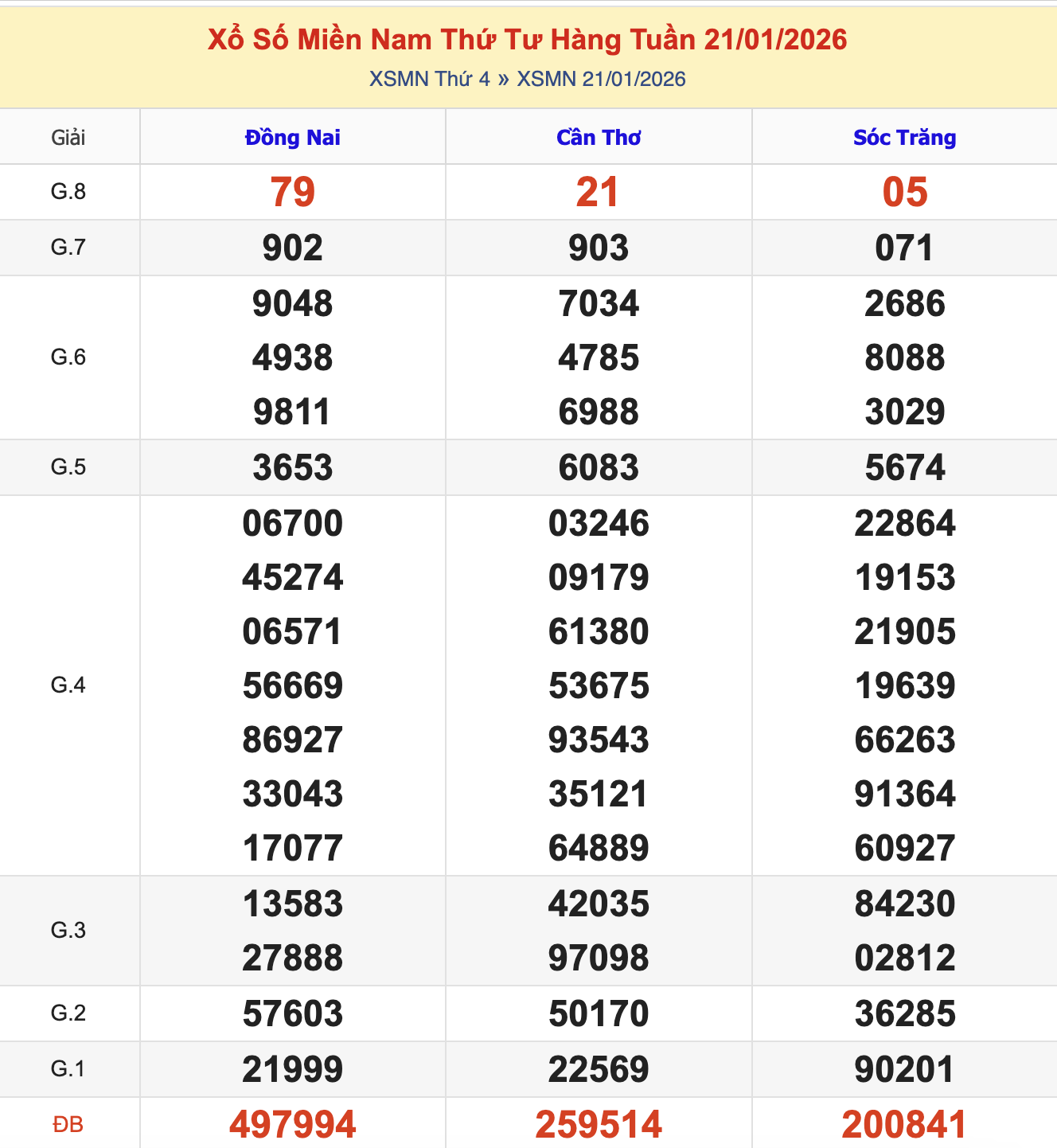 KQXSMN Thứ 4 Tuần Trước 21/1/2026