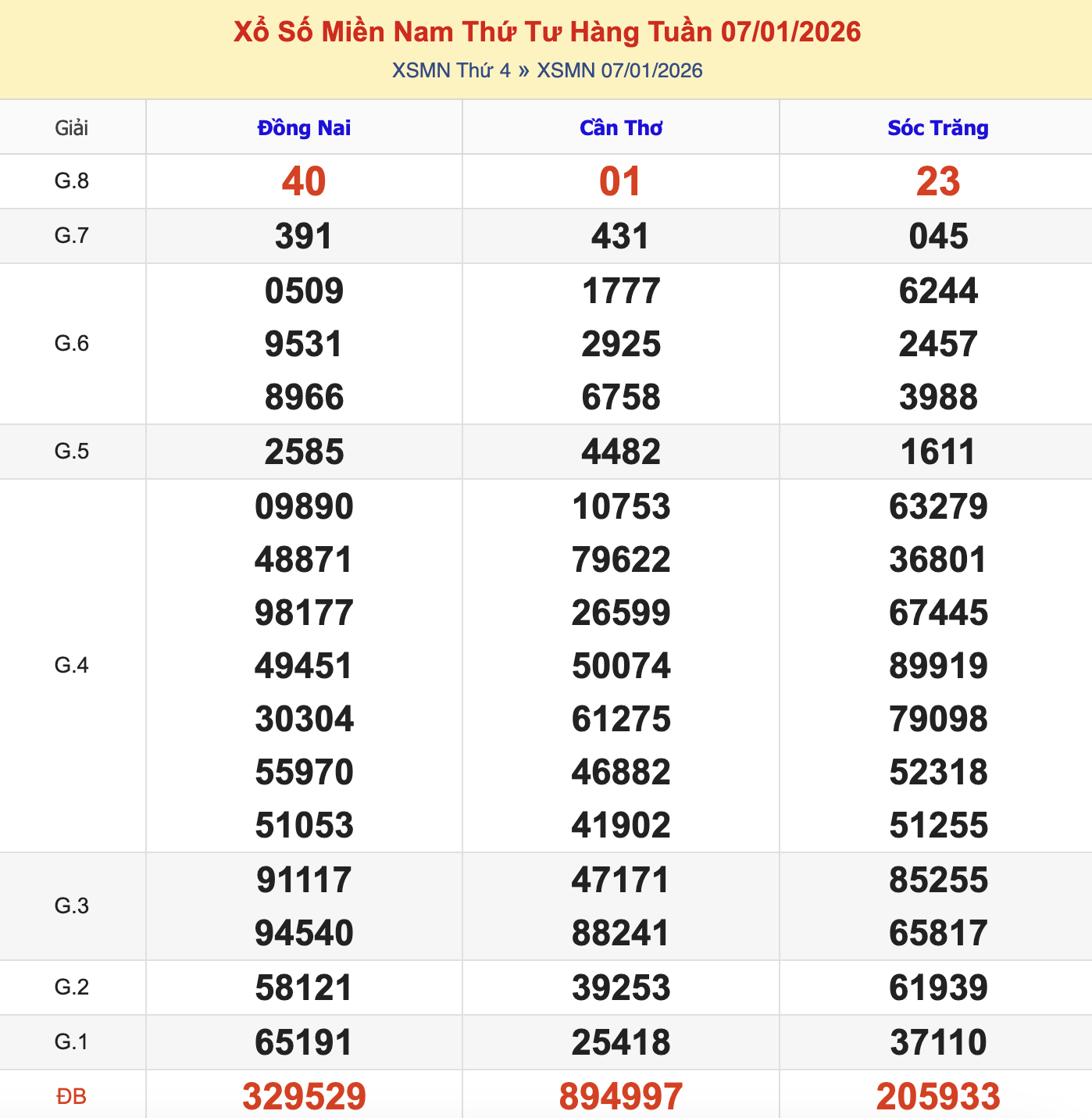 KQXSMN Thứ 4 Tuần Trước 6/1/2026