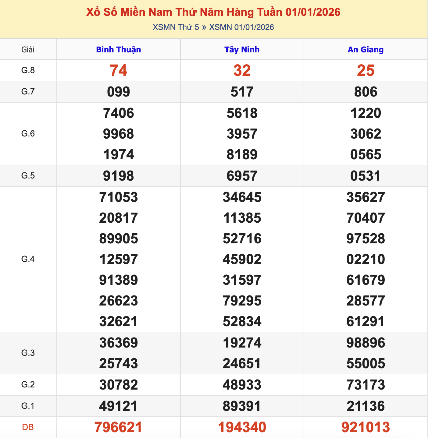KQXSMN Thứ 5 Tuần Trước 1/1/2026