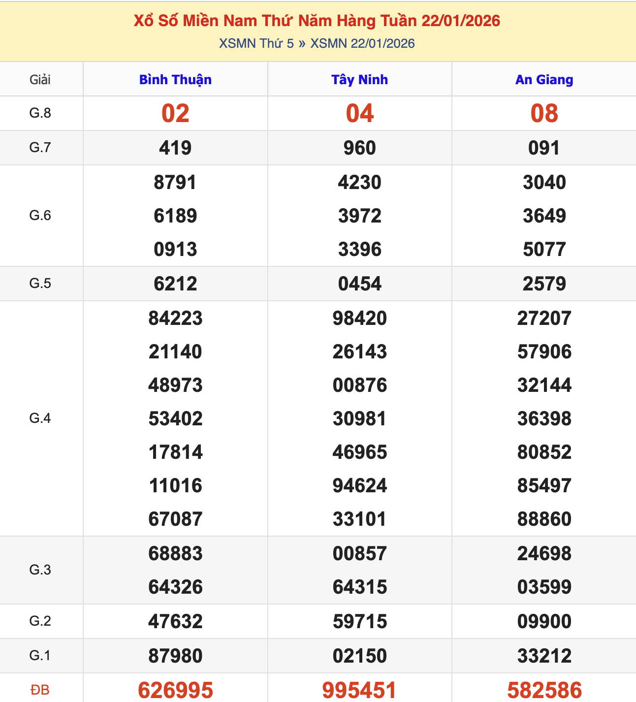 KQXSMN Thứ 5 Tuần Trước 22/1/2026