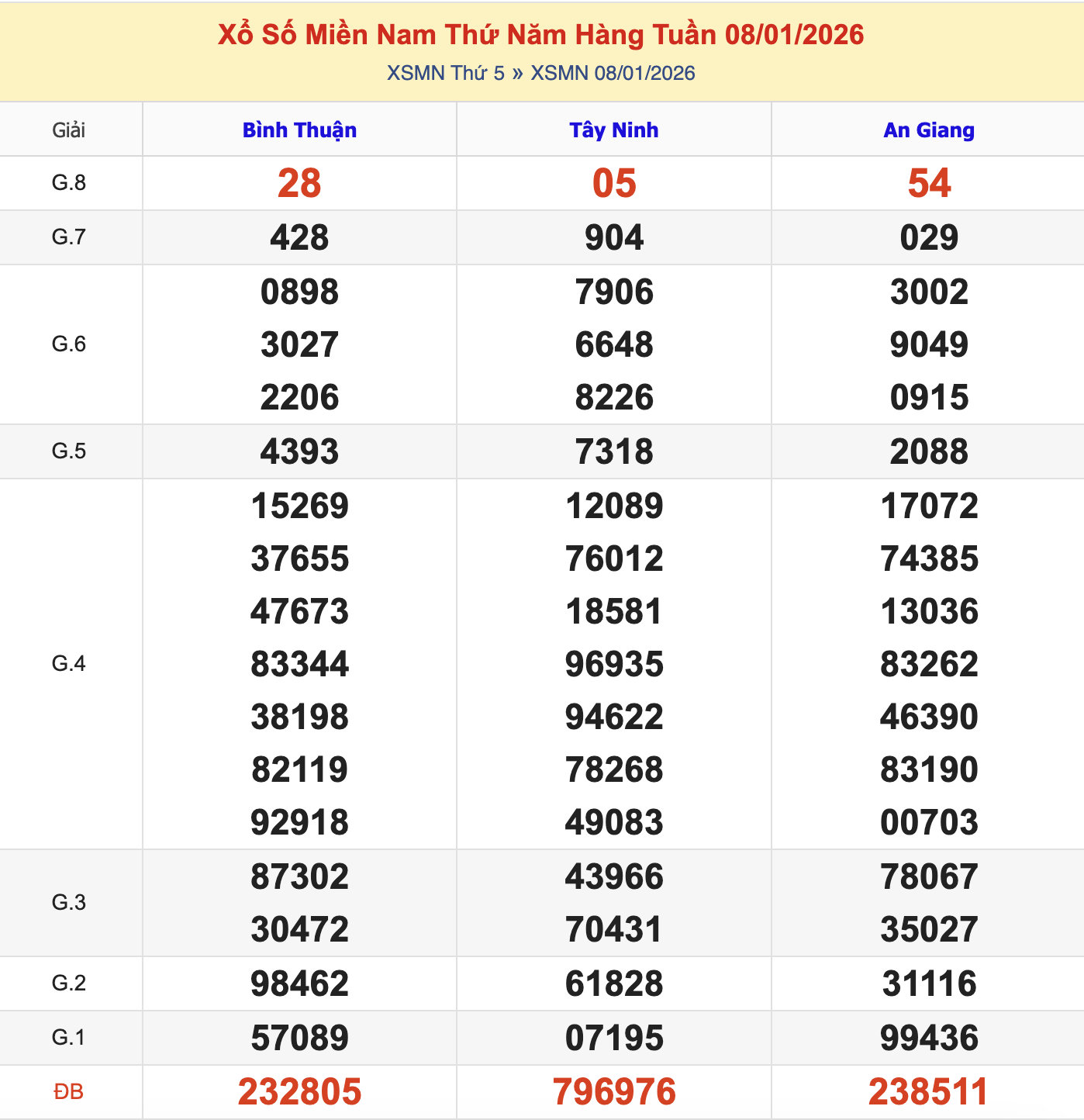 KQXSMN Thứ 5 Tuần Trước 8/1/2026