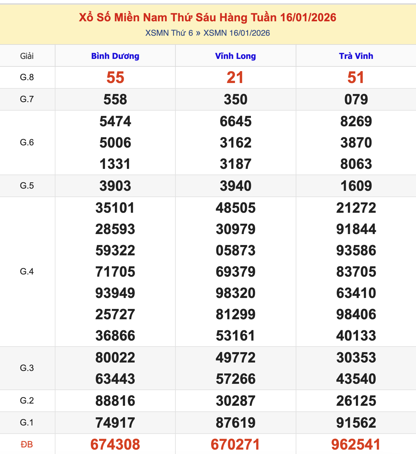 KQXSMN Thứ 6 Tuần Trước 16/1/2026