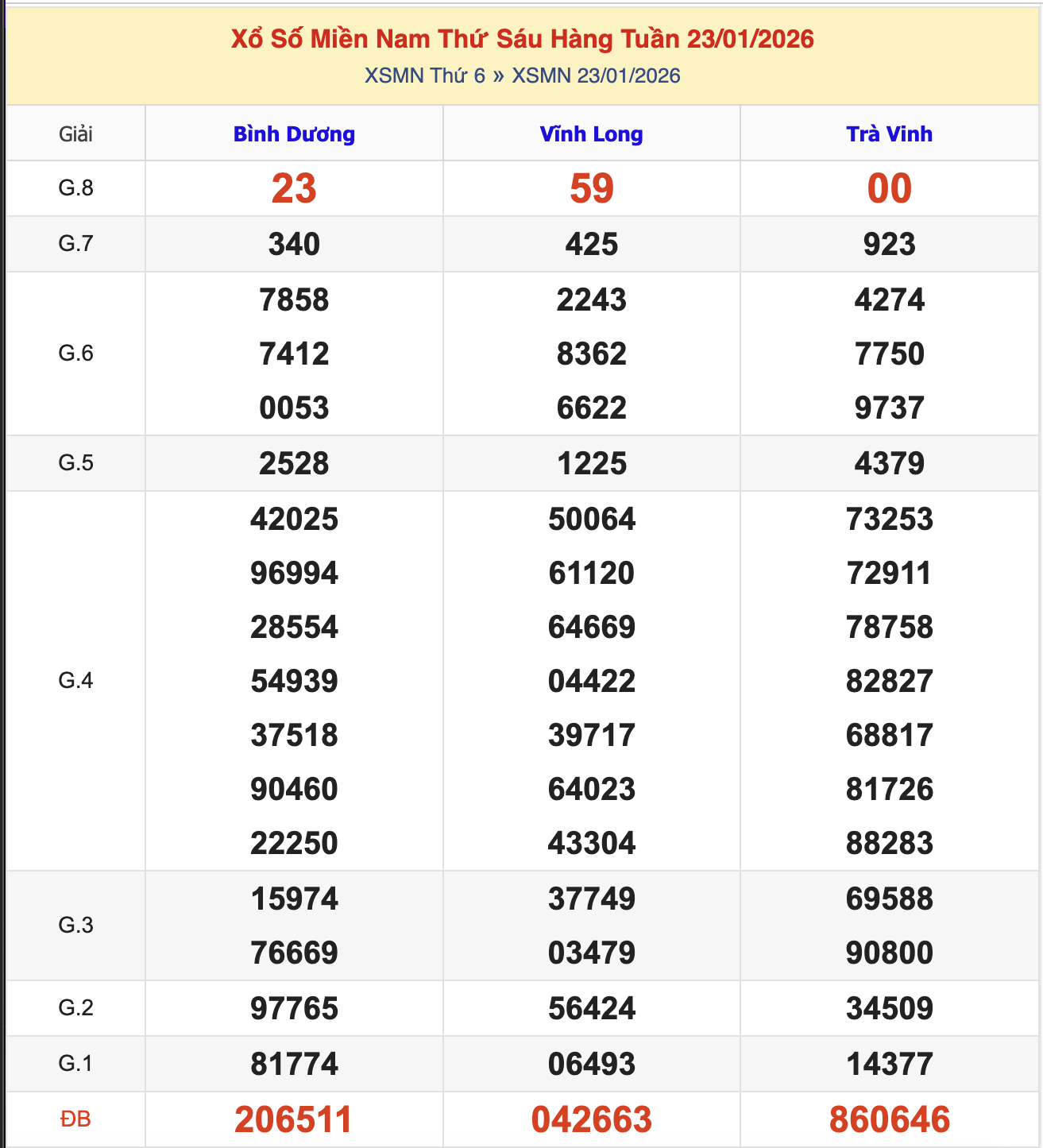 KQXSMN Thứ 6 Tuần Trước 23/1/2026