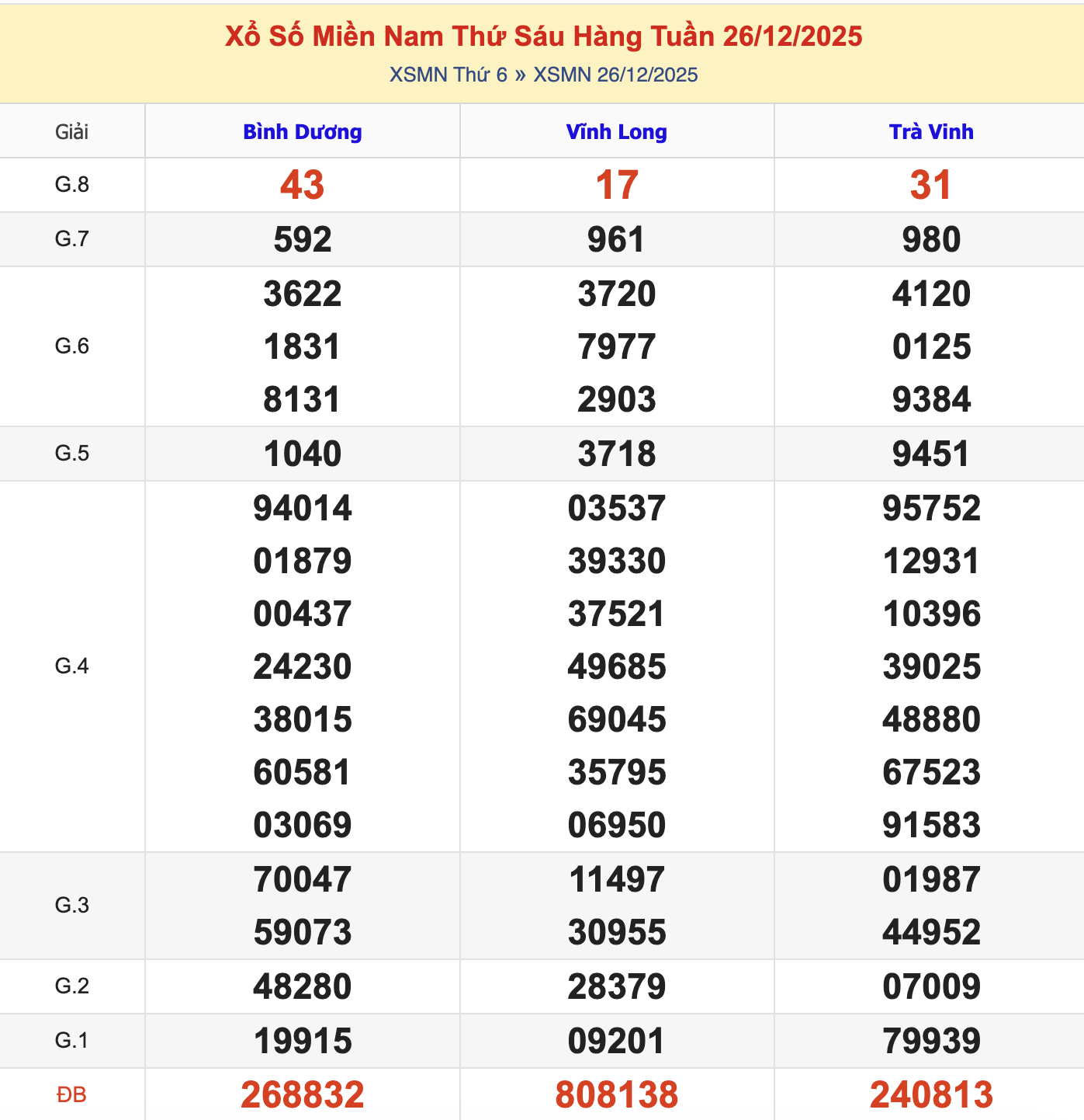 KQXSMN Thứ 6 Tuần Trước 26/12/2025