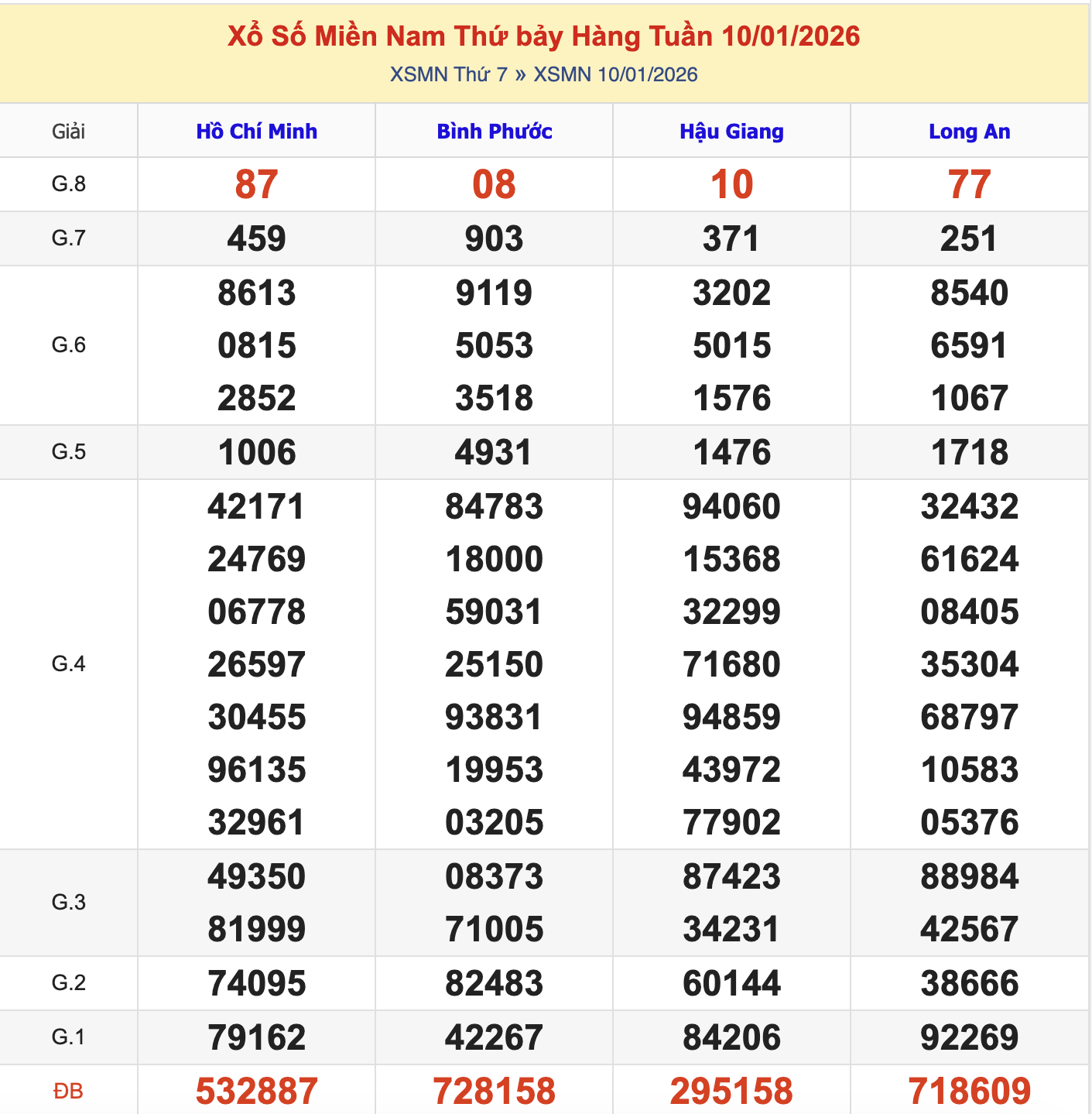 KQXSMN Thứ 7 Tuần Trước 10/1/2026