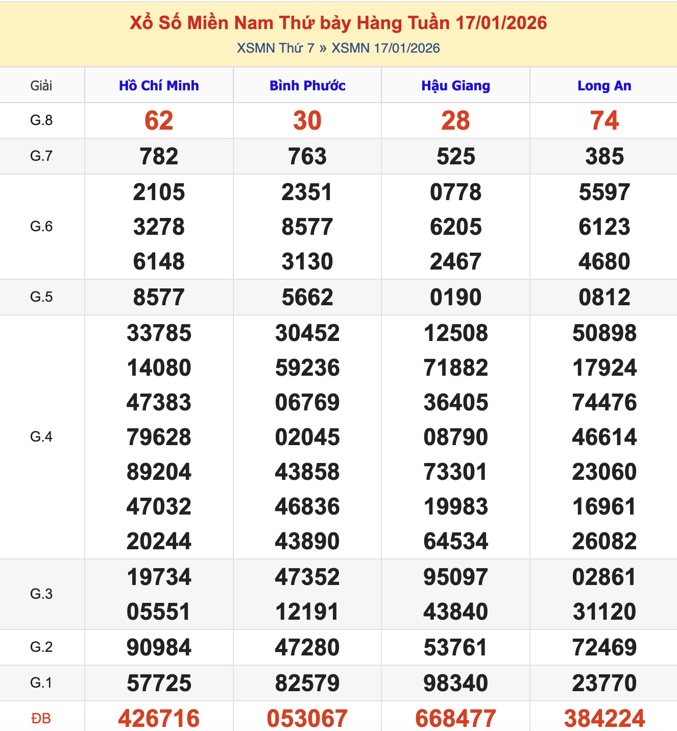 KQXSMN Thứ 7 Tuần Trước 17/1/2026
