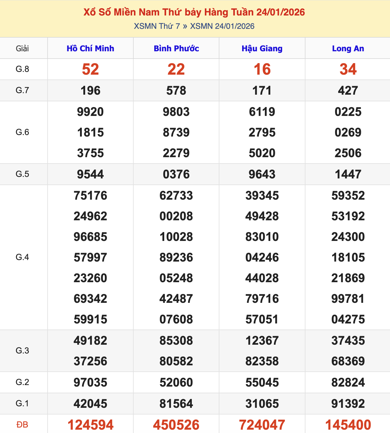 KQXSMN Thứ 7 Tuần Trước 24/1/2026