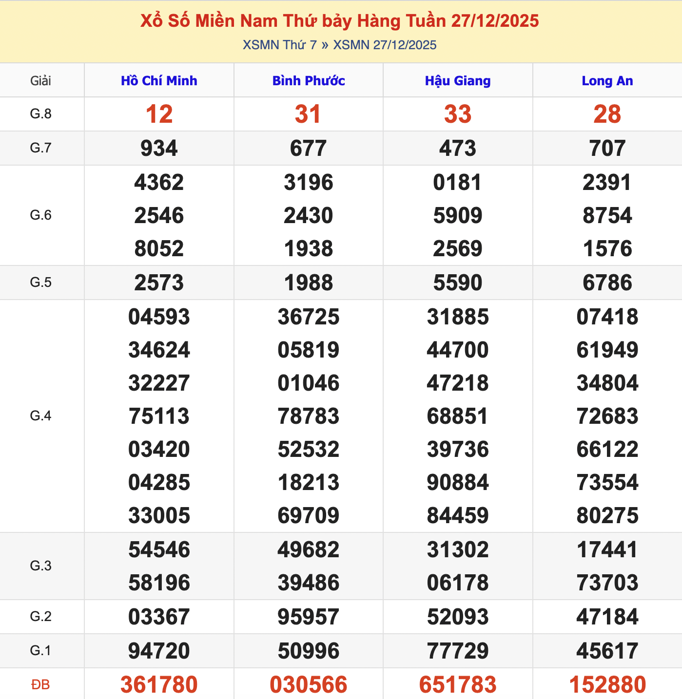 KQXSMN Thứ 7 Tuần Trước 27/12/2025