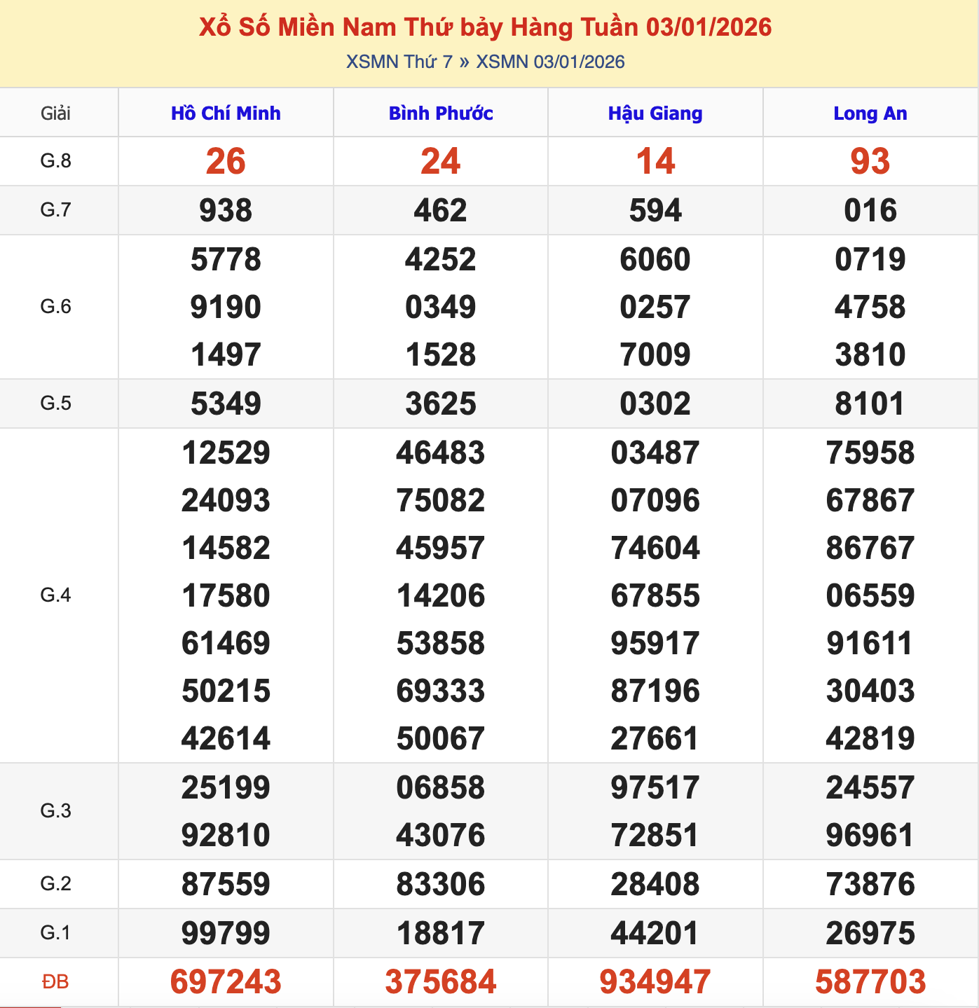 KQXSMN Thứ 7 Tuần Trước 3/1/2026