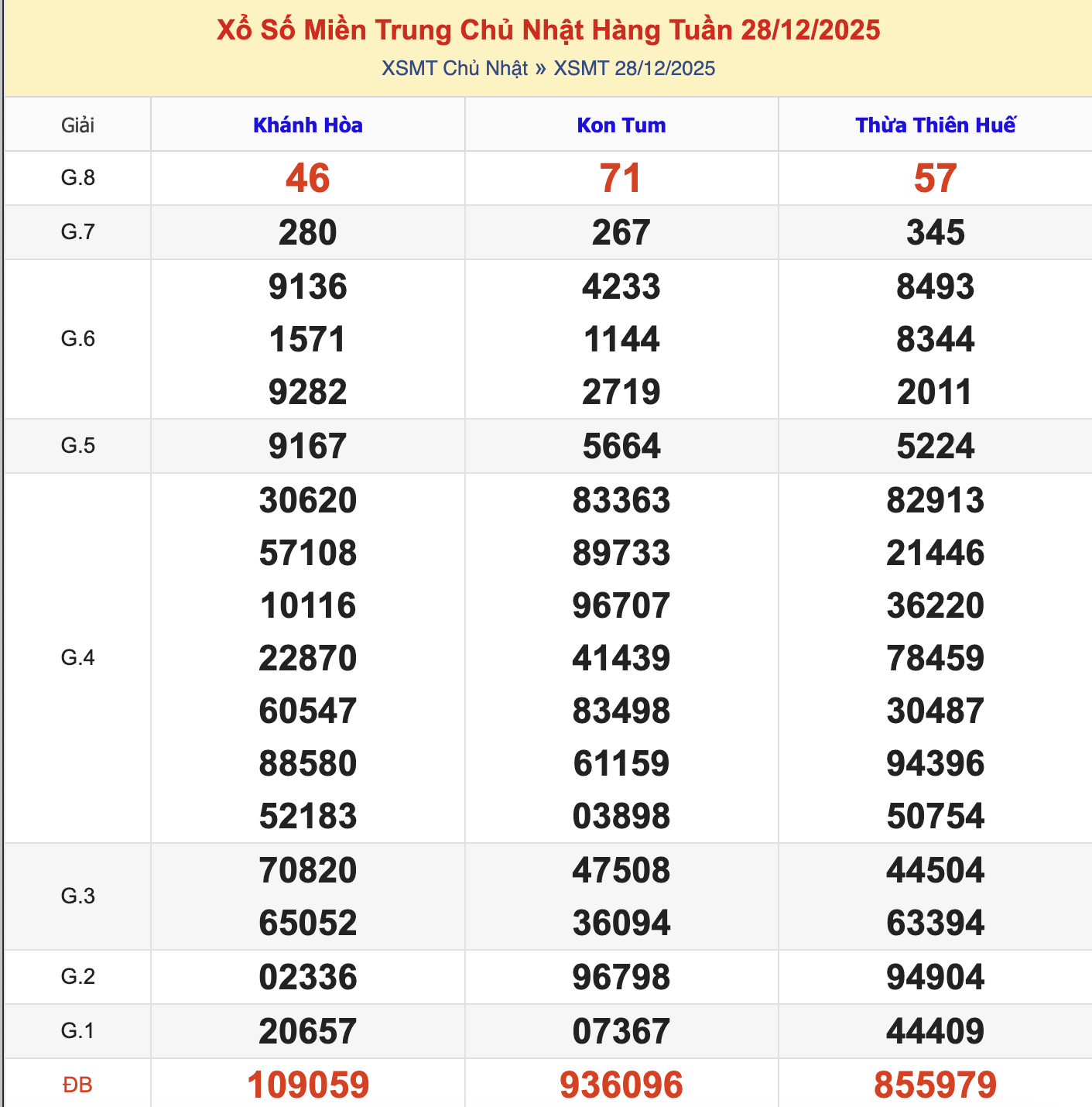 KQXSMT Chủ Nhật Tuần Trước 28/12/2025