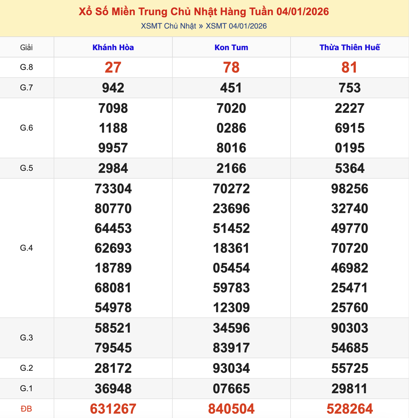 KQXSMT Chủ Nhật Tuần Trước 4/1/2026