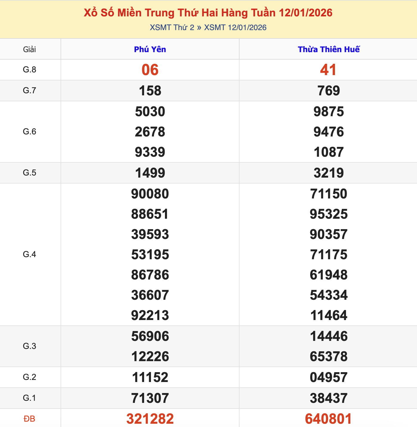 KQXSMT Thứ 2 Tuần Trước 12/1/2026