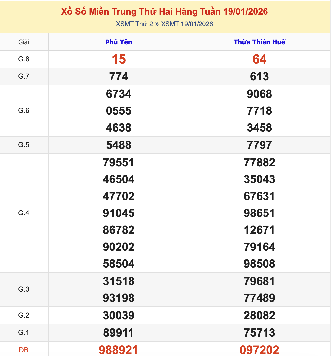 KQXSMT Thứ 2 Tuần Trước 19/1/2026