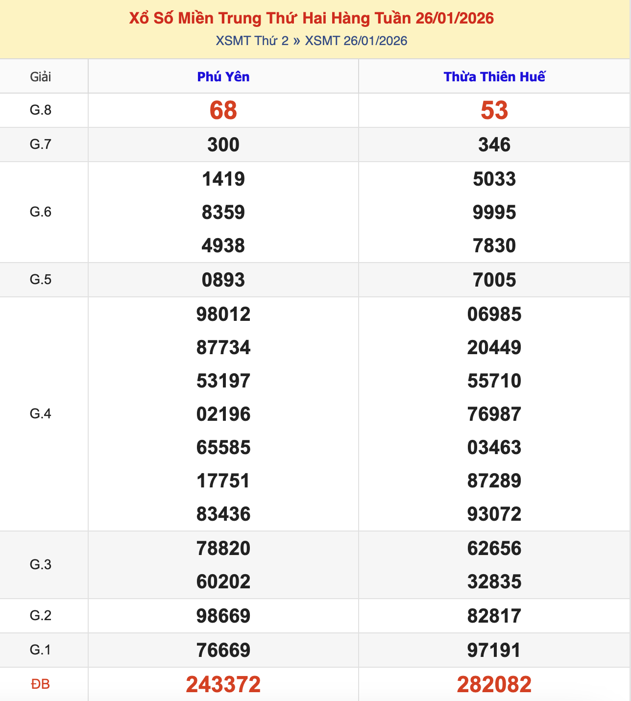 KQXSMT Thứ 2 Tuần Trước 26/1/2026