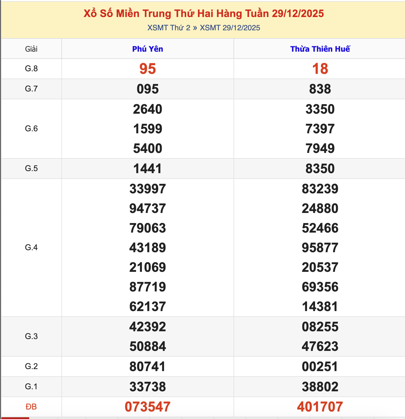 KQXSMT Thứ 2 Tuần Trước 29/12/2025