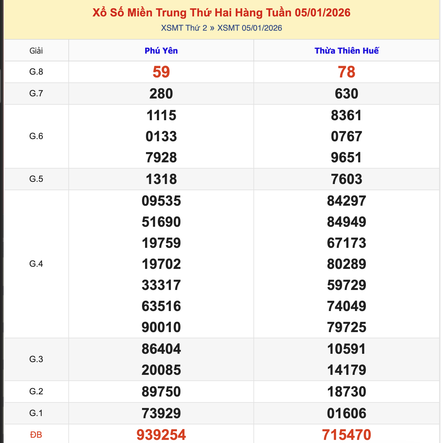 KQXSMT Thứ 2 Tuần Trước 5/1/2026
