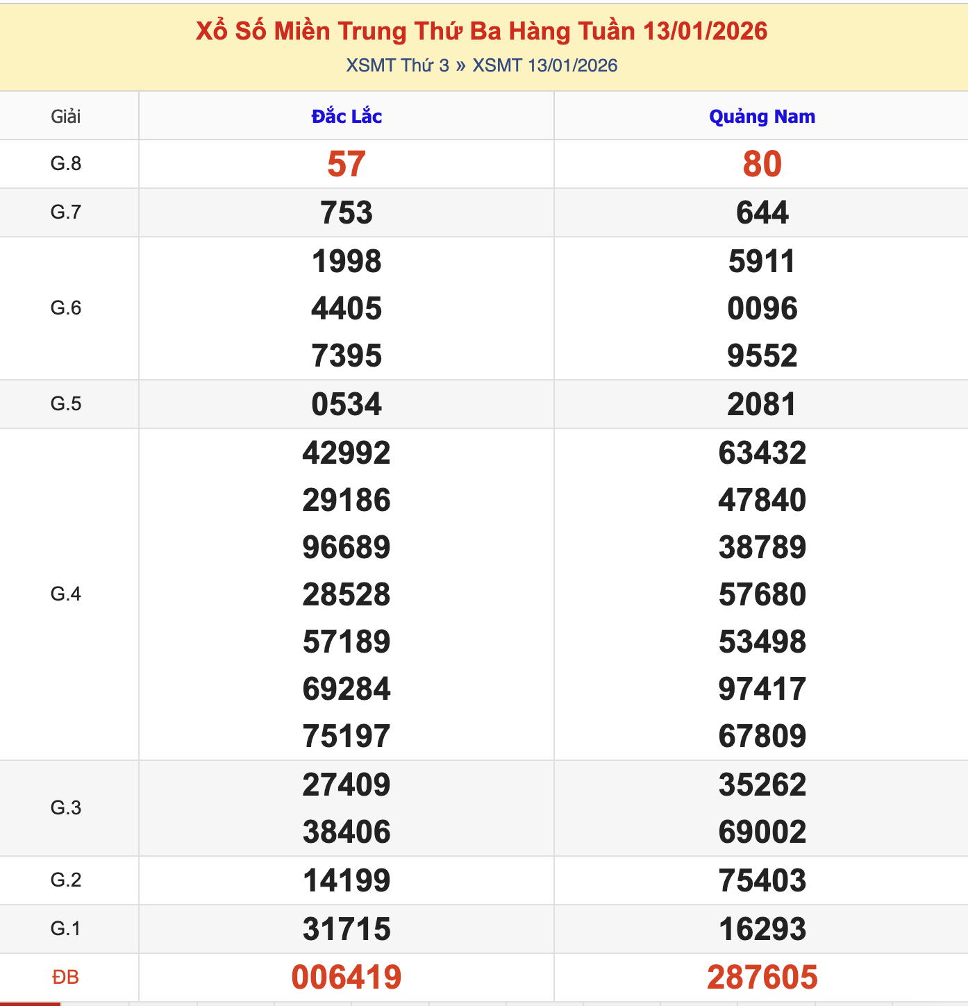 KQXSMT Thứ 3 Tuần Trước 13/1/2026