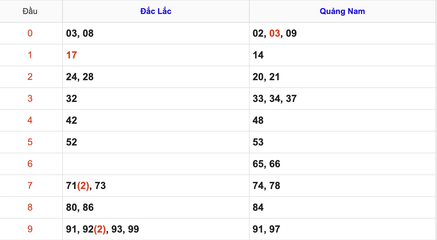 KQXSMT Thứ 3 Tuần Trước 13/1/2026
