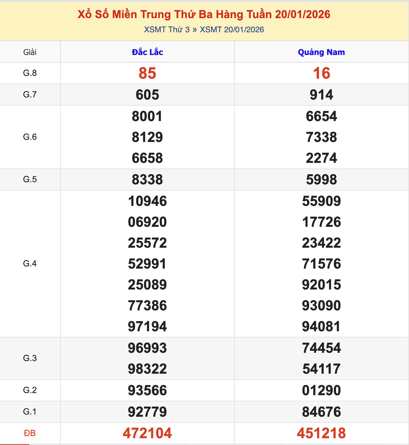 KQXSMT Thứ 3 Tuần Trước 20/1/2026