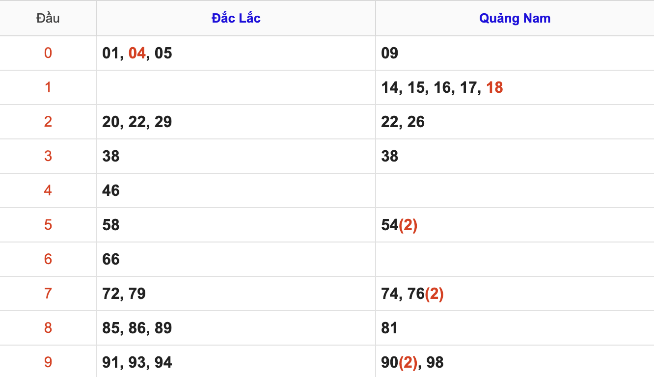 KQXSMT Thứ 3 Tuần Trước 27/1/2026