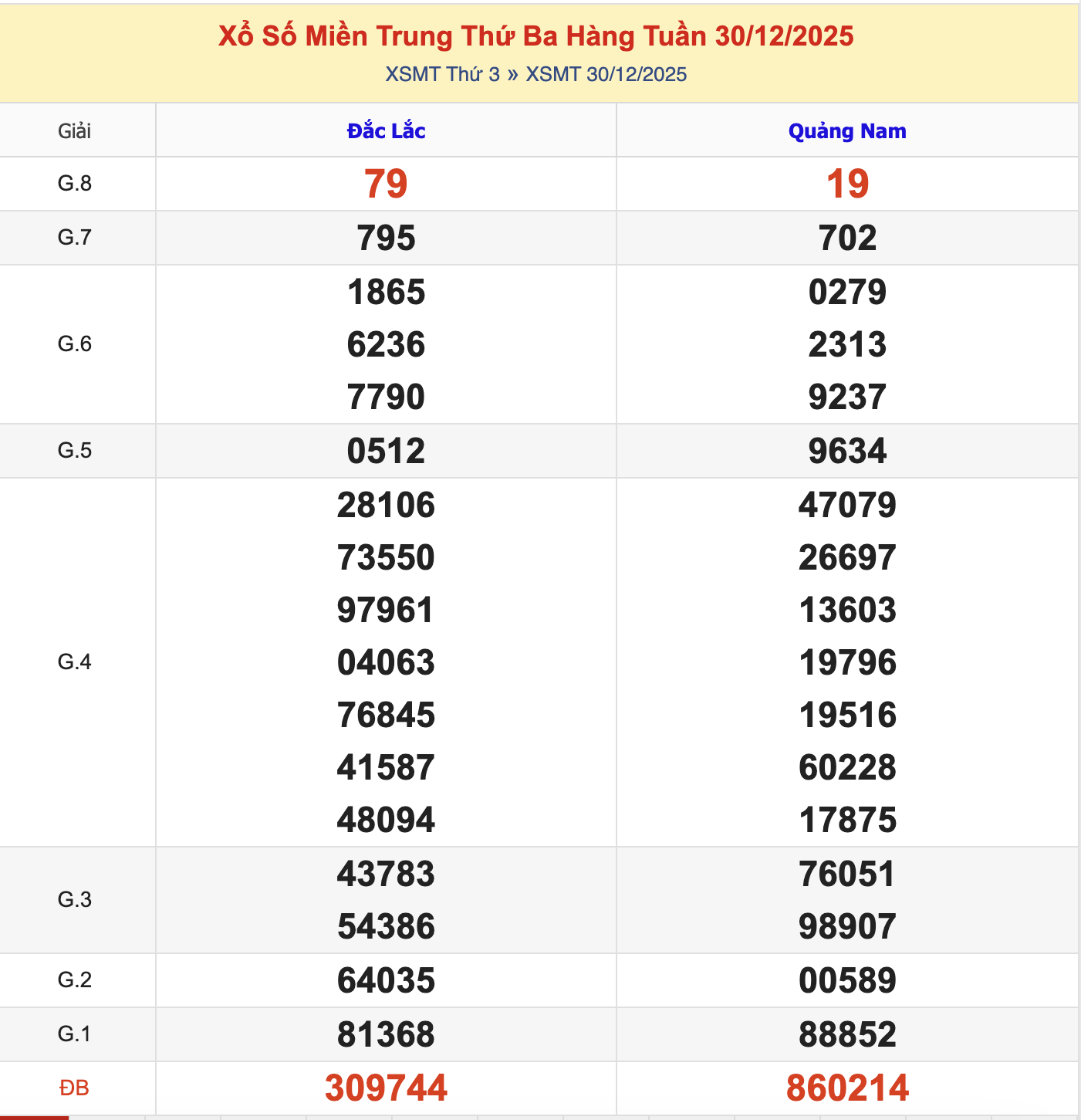 KQXSMT Thứ 3 Tuần Trước 30/12/2025