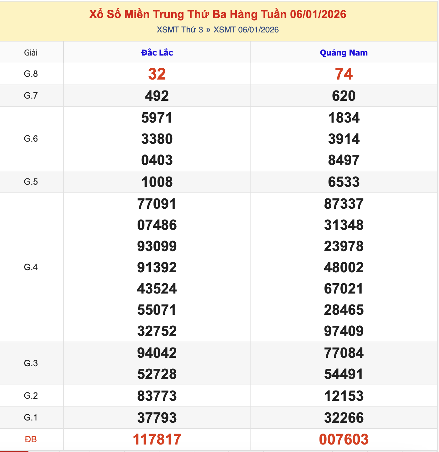 KQXSMT Thứ 3 Tuần Trước 6/1/2026
