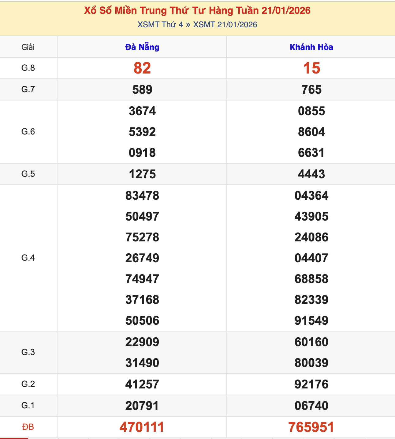 KQXSMT Thứ 4 Tuần Trước 21/1/2026